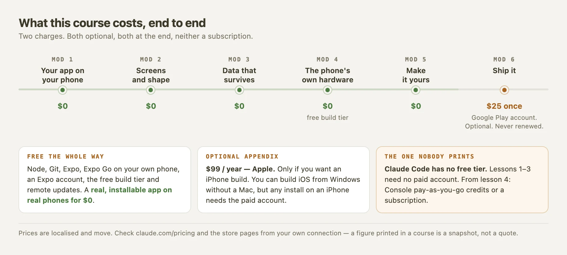 A timeline of the six course modules showing zero cost through module five and two optional charges at the end
