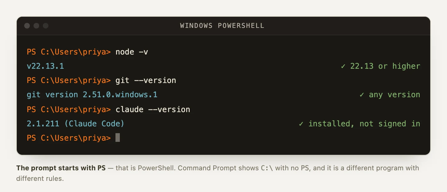 A PowerShell window running node, git and claude version checks, each printing a version number